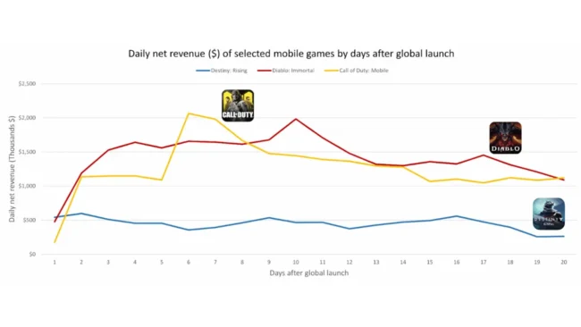 Destiny Rising : 9 millions de dollars de recettes en 20 jours
