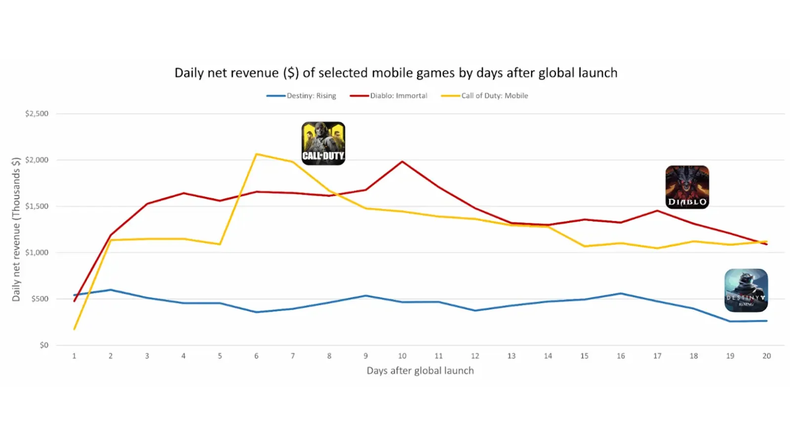 Destiny Rising : 9 millions de dollars de recettes en 20 jours