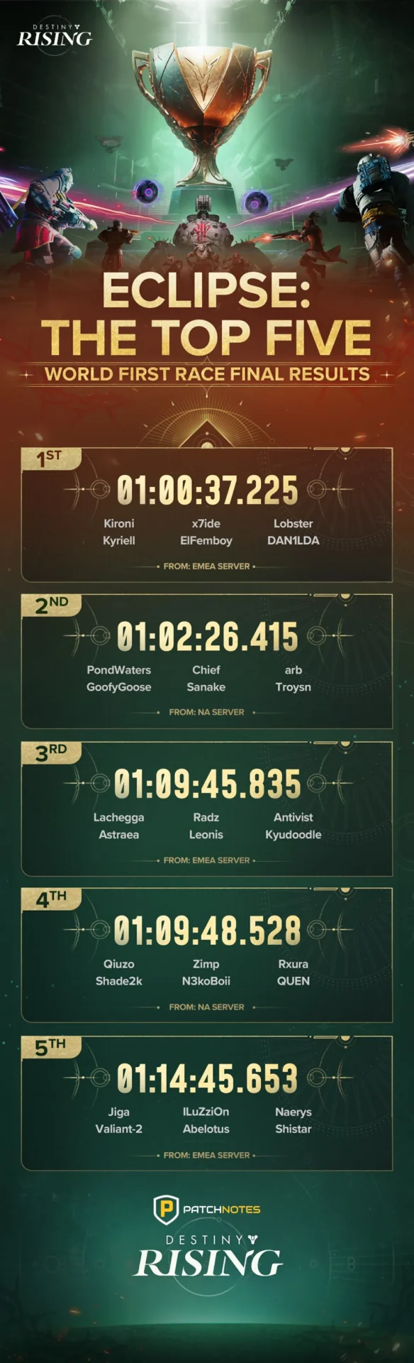 Destiny Rising : résultats World First du raid Eclipse